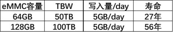 忆联eMMC RM561在电视场景下的寿命长达56年