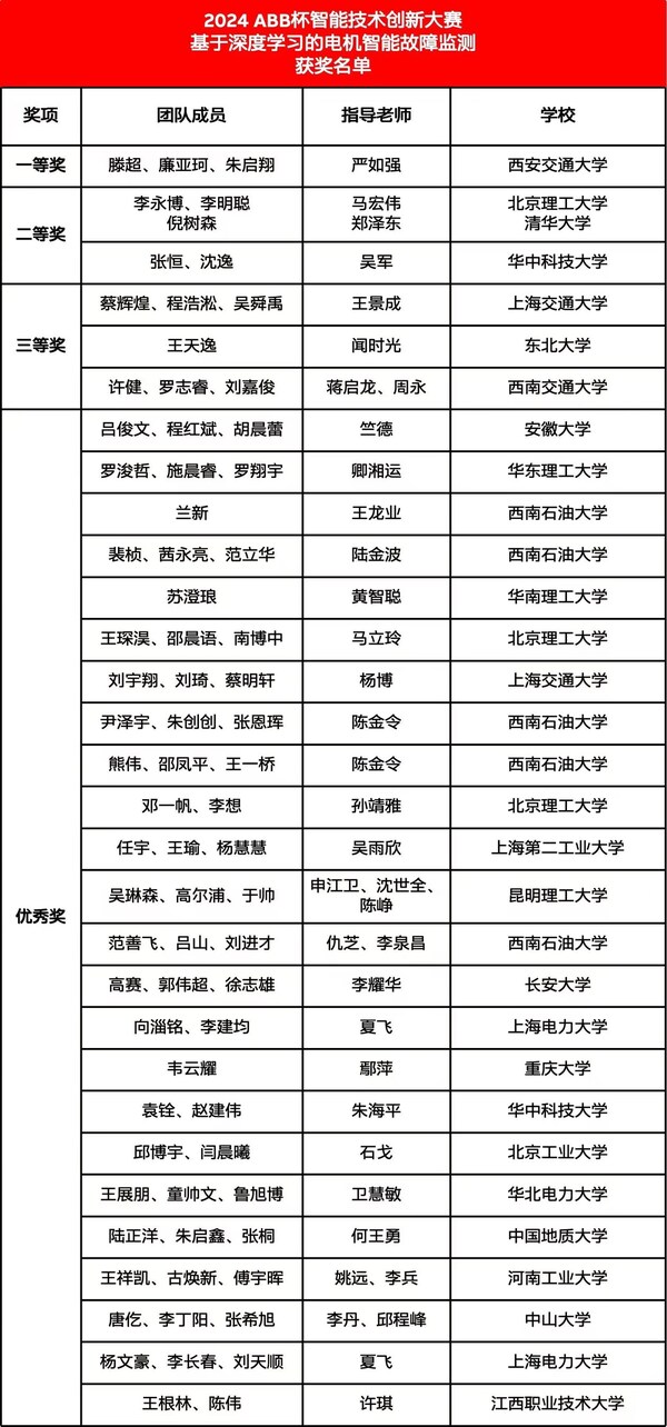 2024 ABB杯智能技术创新大赛“基于深度学习的电机智能故障监测”赛题获奖名单