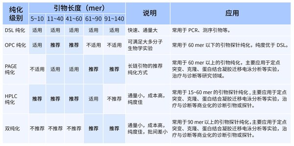 擎科生物纯化级别推荐表