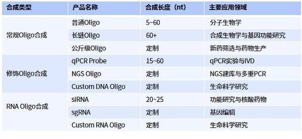 擎科生物Oligo合成类型及应用场景